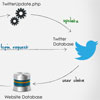 Twitter OAuth Status Update using PHP & jQuery