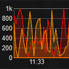 Graphene : Realtime Graphing toolkit based on D3 and Backbone