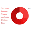 Pizza Pie Charts with SVG & JavaScript